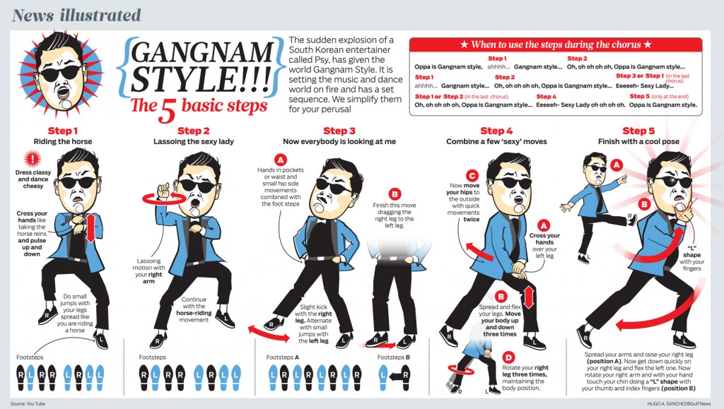 Gangnam Style, 5 pasos básicos