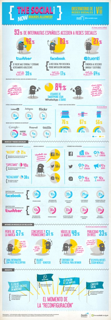 5ª Oleada Observatorio Redes Sociales