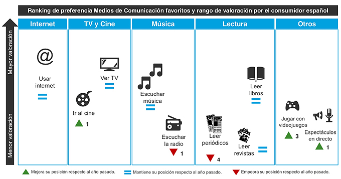Ranking de preferencias del medios de comunicación y rango de valoración por el consumidor.