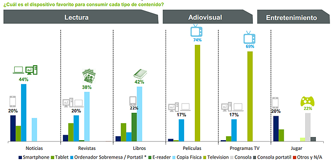 Dispositivo preferido para el acceso a cada tipo de contenido