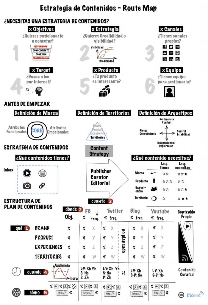route map para un plan de contenidos