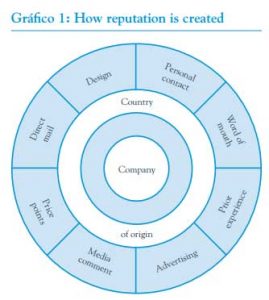 Fuente: Corporate Reputation and Competitiveness, 2003.